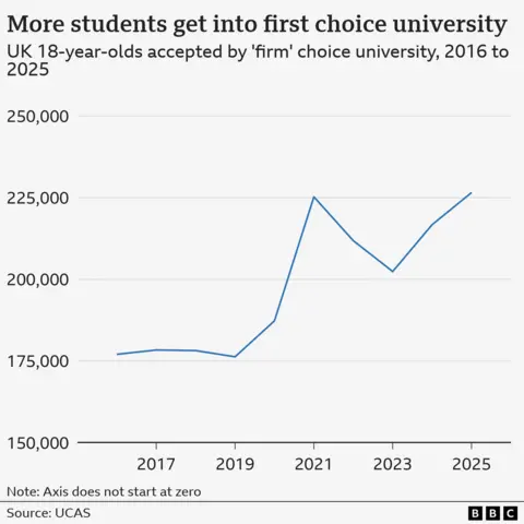 A line chart showing the number of students accepted at their first choice university from 2016 to 2025. In 2025, 226,580 were accepted by their first choice university. That compares with 216,750 in 2024. The number peaked at 226,580 in 2025.