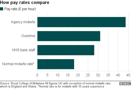 Chart on midwives