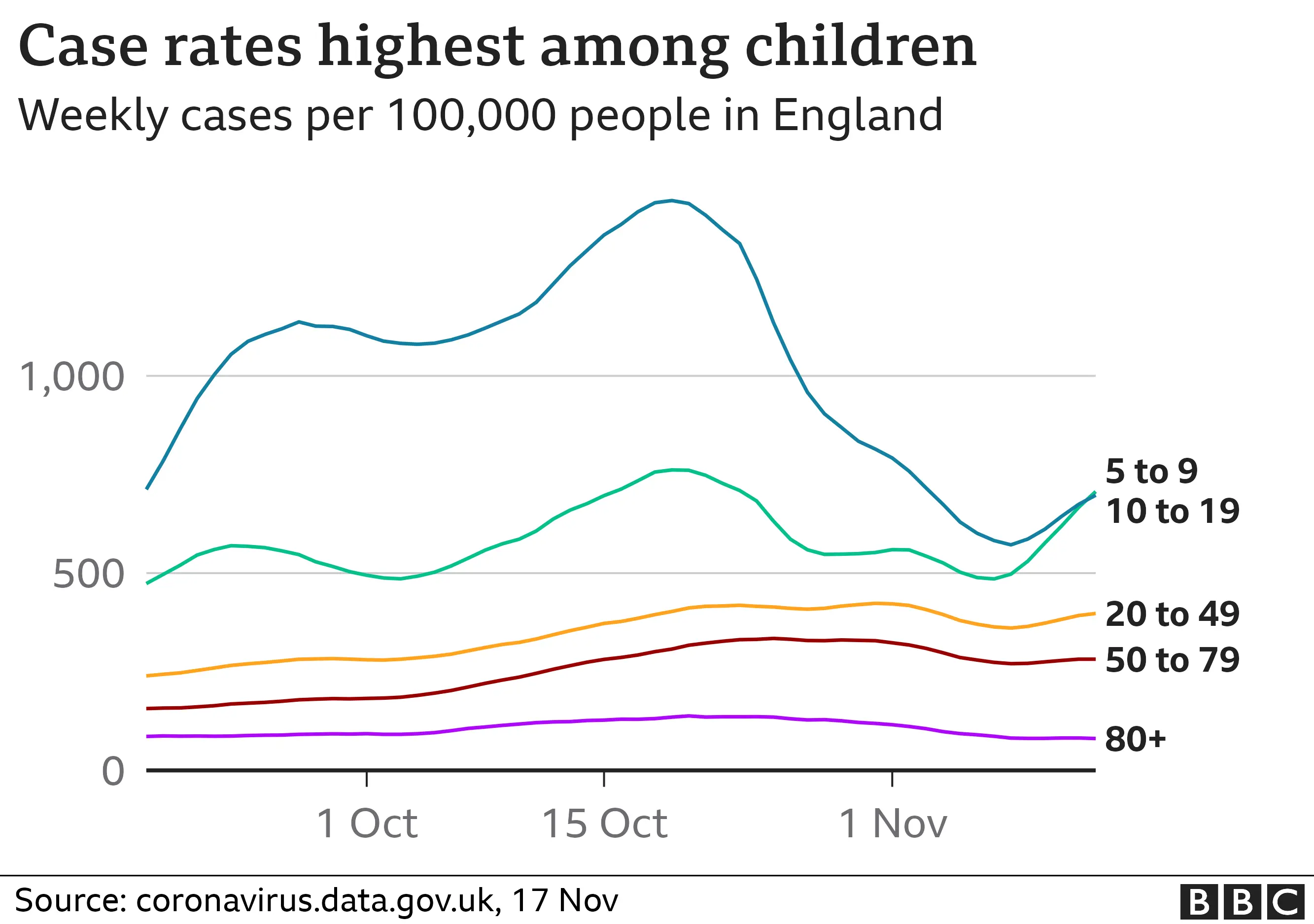 Covid cases highest in younger children in England