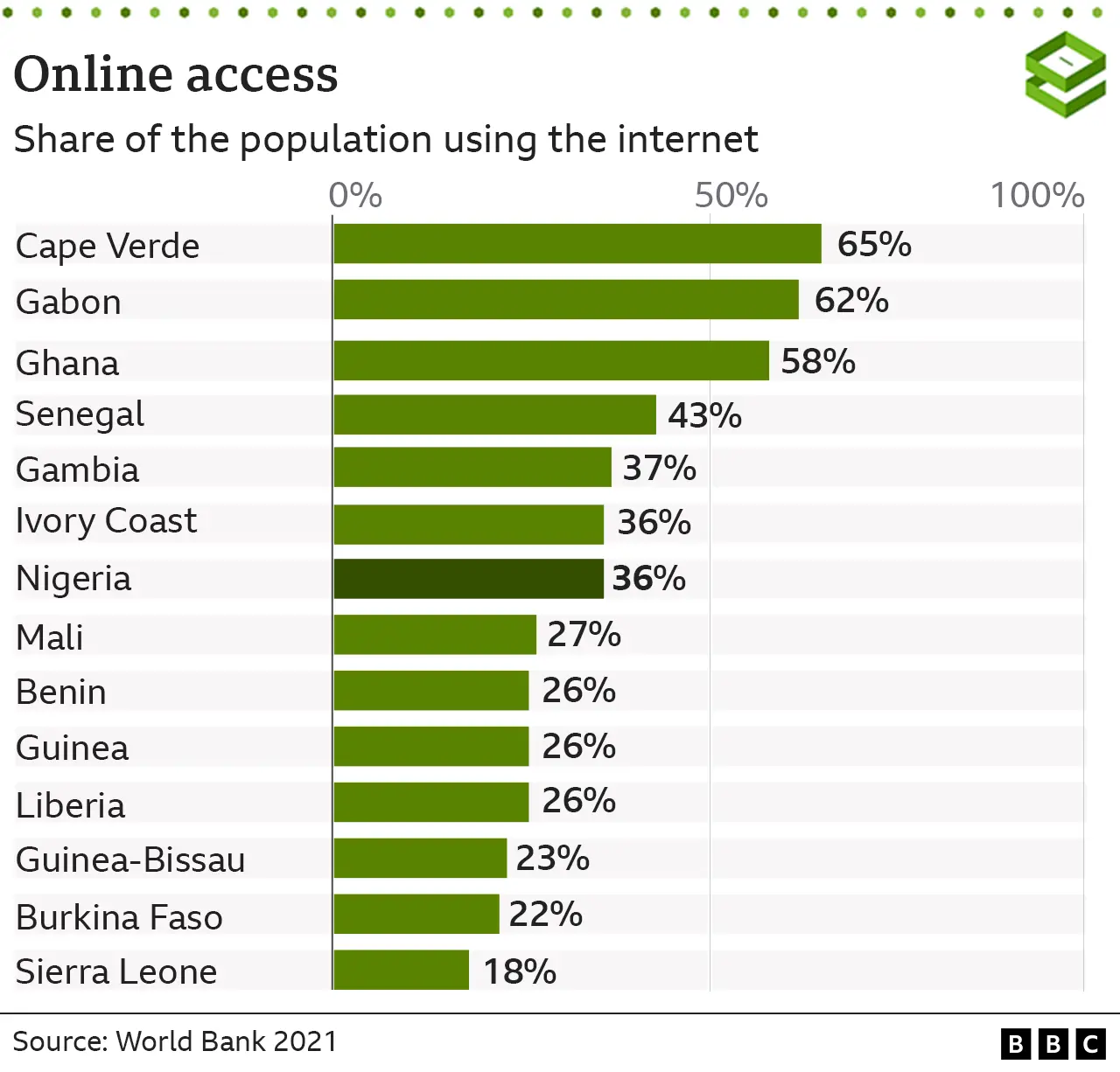 Chart showing internet acceess