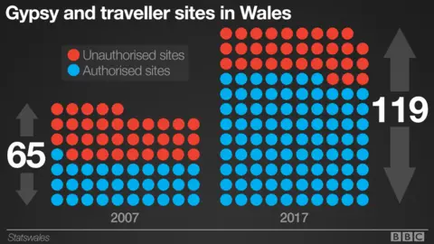 A graphic illustrating Gypsy and traveller data