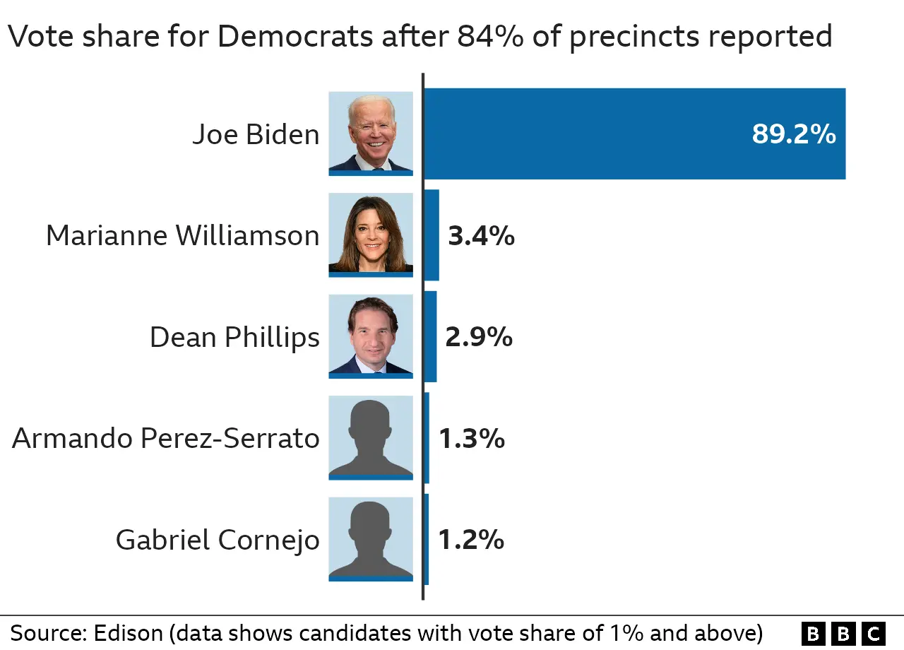 Results of Democratic primary in California