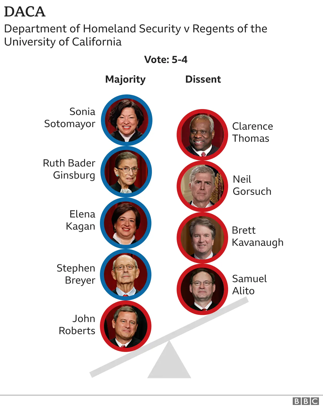 Graphic showing how justices voted on Daca