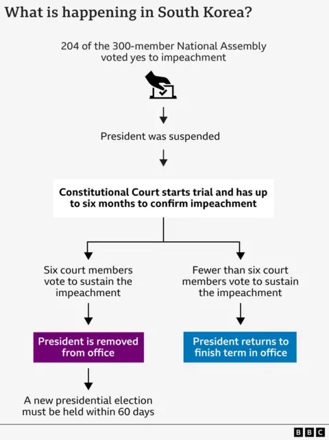 A chart showing the steps of the impeachment process for impeaching the president of South Korea