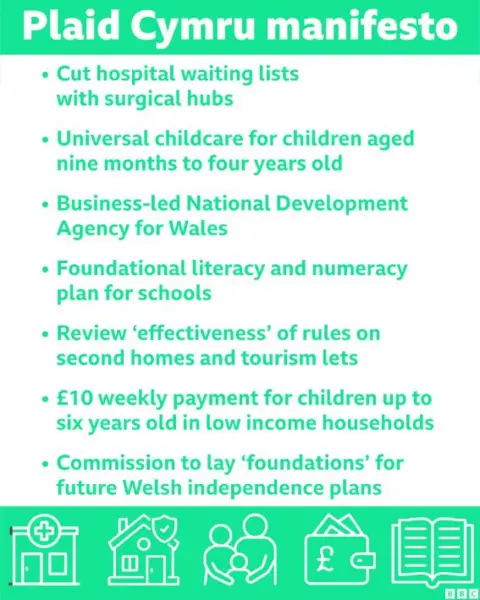 A list of Plaid Cymru's manifesto pledges, including: - cutting waiting times by "ring-fencing time and resources for planned care", and ten new surgical hubs hiring up to 100 new GPs to provide more out-of-hours care - universal childcare from nine-months to four years old - a "business-led" National Development Agency for Wales to secure investment and ensure firms stay Welsh owned - a "foundational literacy and numeracy plan" to improve standards in school - a £10 weekly child payment pilot scheme aimed at children aged 0-6 in households claiming universal credit
