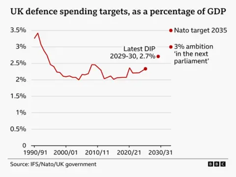 A line chart showing UK defence spending targets as a percentage of GDP from 1990 to 2030. Defence spending was highest in the early 1990s before dropping rapidly