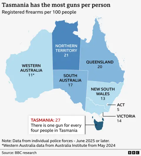 A map of Australia showing registered firearms per 100 people in each state and territory. Tasmania is highlighted in dark blue with the highest ratio at 27 guns per 100 people, meaning roughly one gun for every four people. Other states include Northern Territory (21), Queensland (20), South Australia (17), Victoria (14), New South Wales (13), Western Australia (11), and ACT (5). A note at the bottom states that data is from individual police forces as of June 2025 or later, with Western Australia data from May 2024.