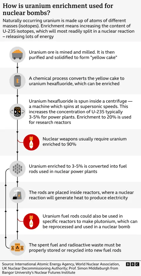 Graphic showing how uranium enrichment can be used for nuclear weapons - showing the process of mining and uranium ore, making a yellow cake, increasing the concentration of U -235. Uranium enriched at 20% is used for research reactors and 90% enriched uranium can be used in nuclear weapons. Uranium enriched at 3 to 5% is converted into fuel rods for nuclear power plants, but can also be used to make plutonium which can be used in a nuclear bomb.