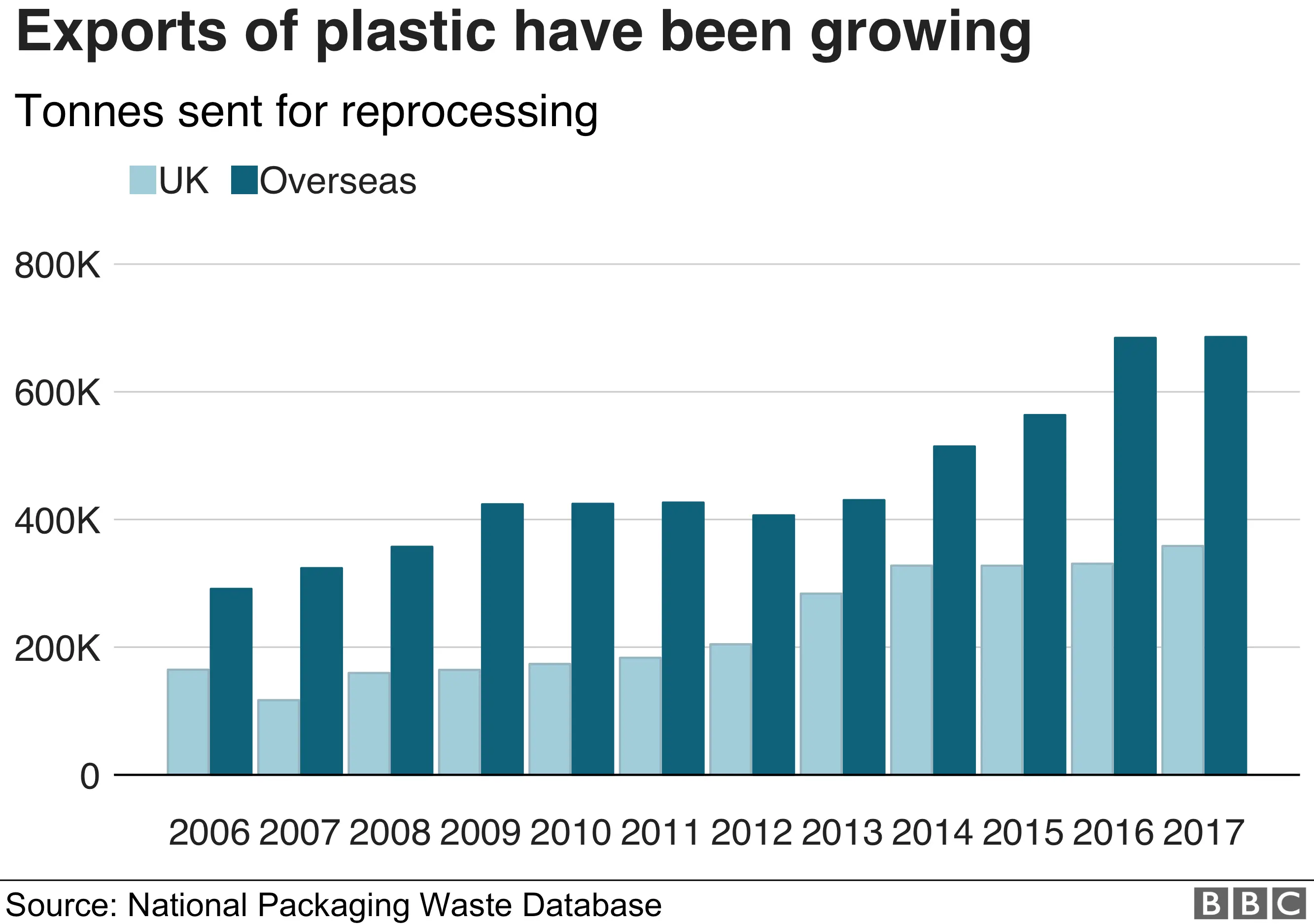 Exports of plastic have been growing