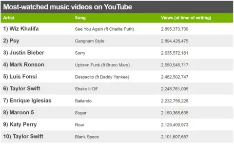 A chart of YouTube's most-watched music videos