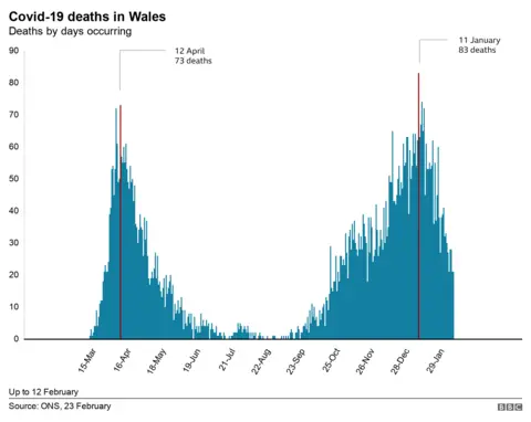 Wales peak deaths