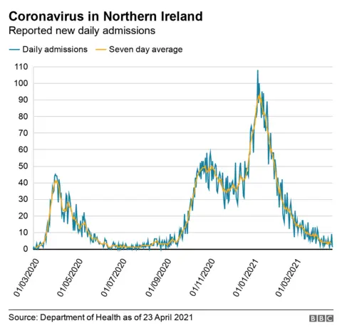 Daily hospital admissions