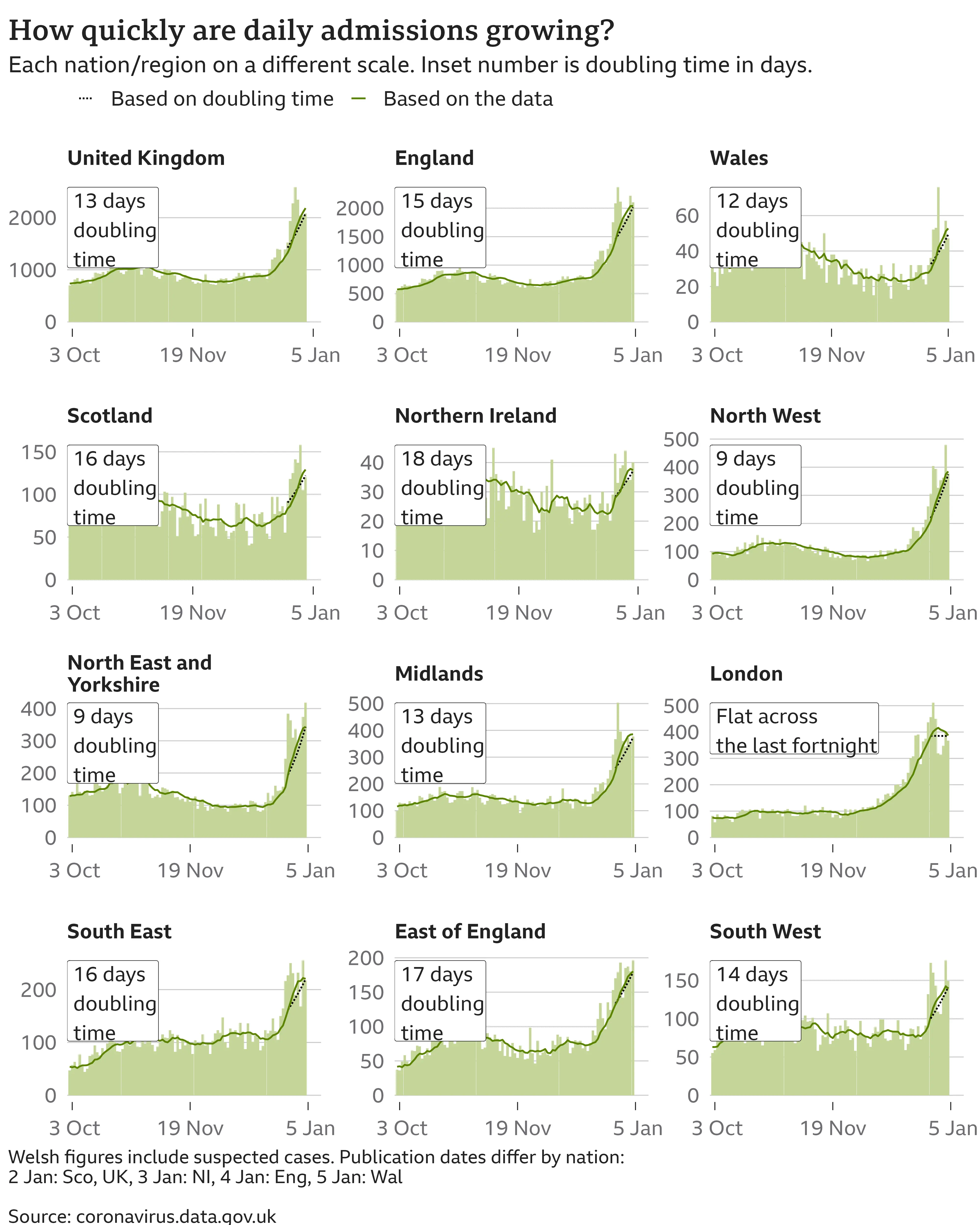 Hospital admission in UK regions