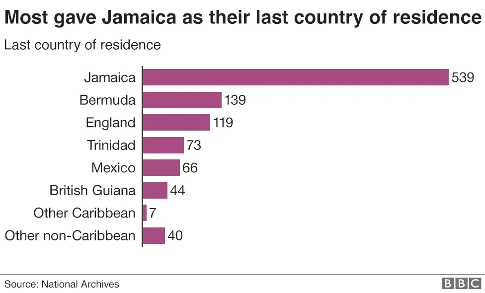 Chart showing the last country of residence of passengers of the Windrush