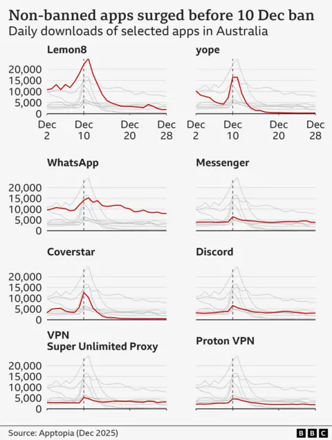 Chart showing daily downloads of selected non-banned apps in Australia from December 2 to December 28, 2025. Eight apps are displayed in separate line graphs: Lemon8, yope, WhatsApp, Messenger, Coverstar, Discord, VPN Super Unlimited Proxy and Proton VPN. Each graph shows a sharp increase in downloads peaking around December 10, followed by a decline. Source: Apptopia.