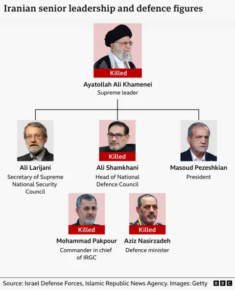 Seven of Irans most senior leadership and defence figures. The IDF claims to have killed four of these officials in air strikes: Supreme Leader Ayatollah Ali Khamenei, Defence Council secretary Ali Shamkhani, Defence Minister Brig Gen Aziz Nasirzadeh and IRGC commander Gen Mohammad Pakpour. The two surviving officials are the President Masoud Pezeshkian and Ali Larijani, Secretary of Supreme National Security Council
