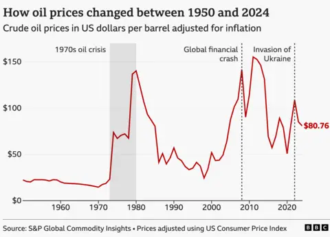 Line chart showing inflation‑adjusted oil prices from 1950 to 2024, with major spikes during the 1970s oil crisis, the 2008 financial crash and after Russia’s invasion of Ukraine, ending at about $80.76 a barrel