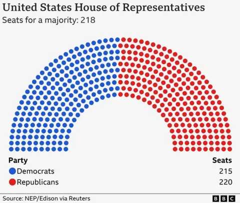 Hemicycle chart showing the makeup of the US House of Representatives on 4 Dec 2024 with 220 Republicans, 215 Democrats. 218 seats are needed for a majority.