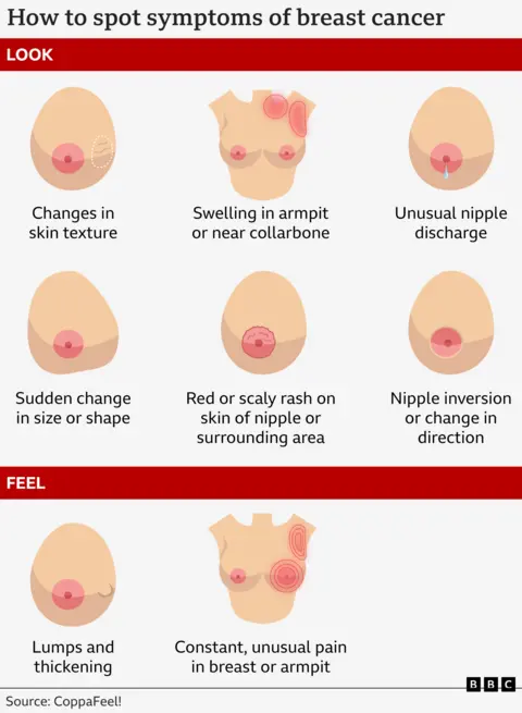 A graphic shows however  to spot   the symptoms of bosom  cancer. These include, looking retired  for lumps and thickening, symptom  oregon  swelling successful  the bosom  oregon  armpit, changes successful  tegument  texture, antithetic   nipple discharge, abrupt  alteration  successful  size oregon  shape, reddish  oregon  scaly rash connected  the tegument  of the nipple oregon  surrounding country  and nipple inversion.