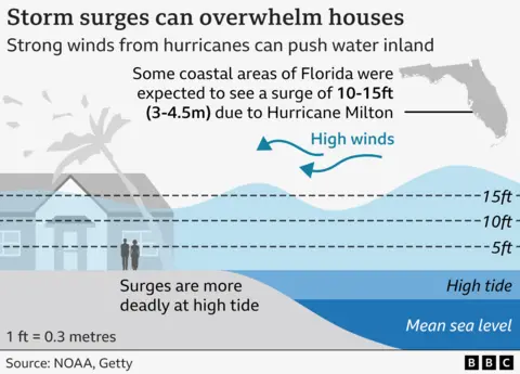 An annotated BBC graphic says "Storm surges could overwhelm homes in Florida"and then shows how potential waves (up to 15 feet) could be almost as tall as a house. The graphic shows that flooding is more deadly during high tide