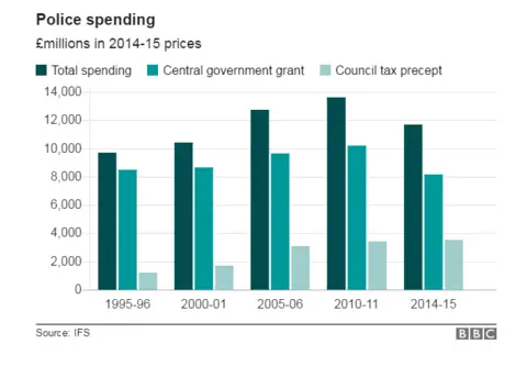 police spending has fallen