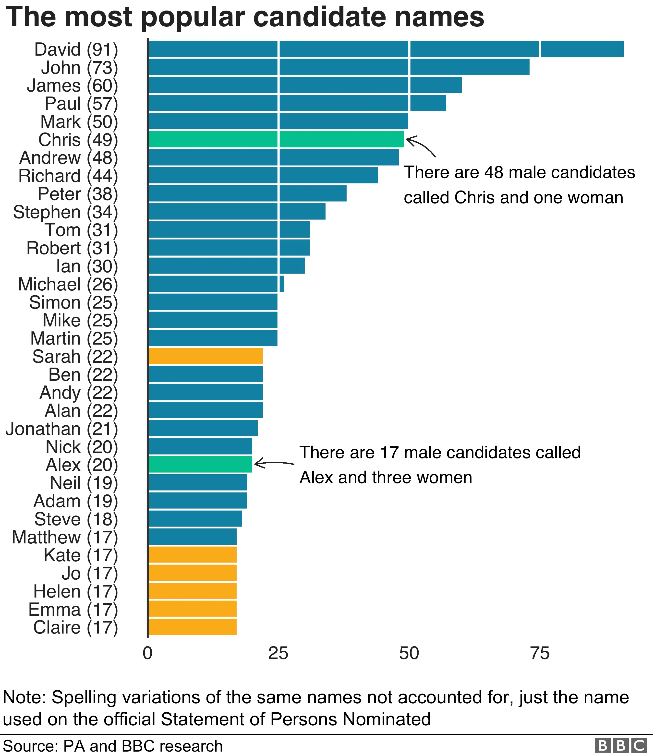 David is the most popular name for wannabe MPs - there are 91