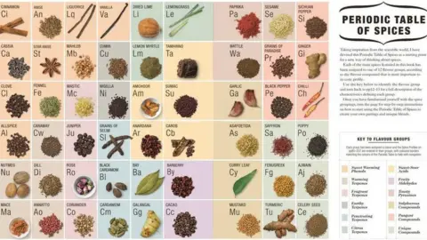 The Science of Spice/DK Periodic table of spices in The Science of Spice: Understand Flavour Connections and Revolutionize your Cooking by Dr Stuart Farrimond. DK