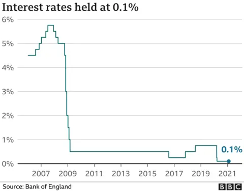 Getty Images UK interest rates have been held at 0.1%