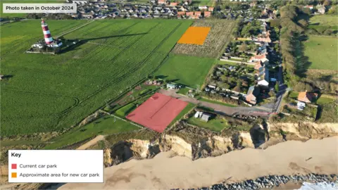 North Norfolk District Council An aerial image of Happisburgh Lighthouse with its traditional red and white horizontal stripes. It is in the middle of a field. At the bottom is the beach and cliff, with the existing car park touching the cliff edge. An orange square pinpoints where the new car park will be - further inland, behind a row of houses. A caption reads "Photo taken in October 2024".