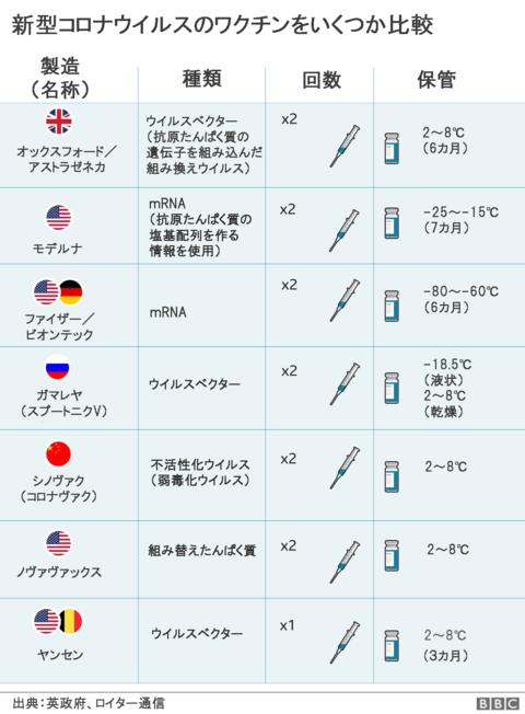 WHO、中国シノファーム製ワクチンの緊急使用を承認 欧米以外で初 - BBCニュース