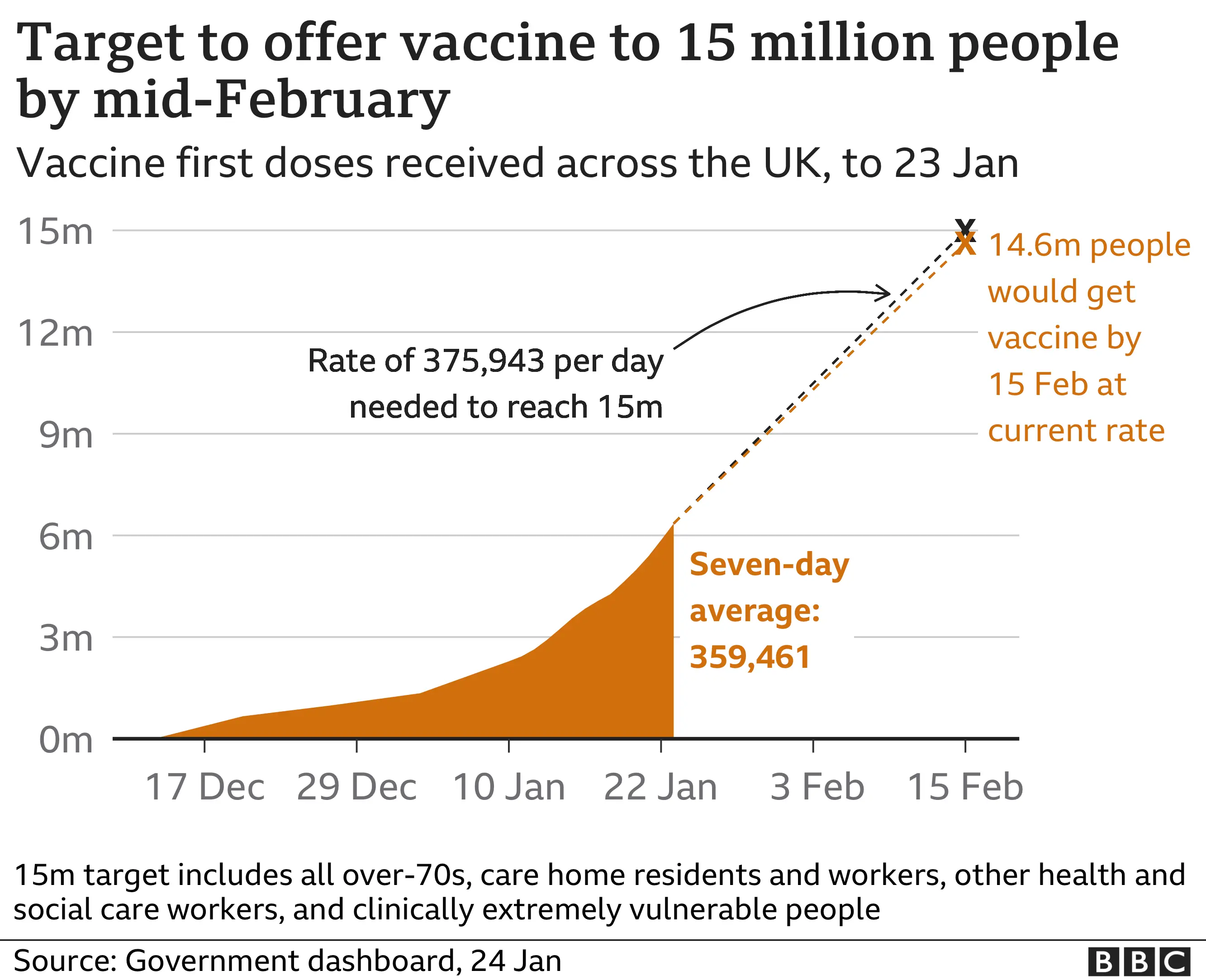 Chart showing the latest data on the UK's vaccination effort