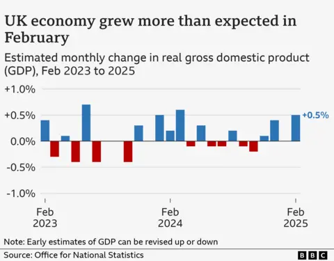 Bar chart showing the estimated monthly GDP growth of the UK economy, from February 2023 to February 2025. The figures are as follows: Feb 2023 (0.4%), Mar 2023 (-0.3%), Apr 2023 (0.1%), May 2023 (-0.4%), Jun 2023 (0.7%), Jul 2023 (-0.4%), Aug 2023 (0.0%), Sep 2023 (0.0%), Oct 2023 (-0.4%), Nov 2023 (0.3%), Dec 2023 (0.0%), Jan 2024 (0.5%), Feb 2024 (0.2%), Mar 2024 (0.6%), Apr 2024 (-0.1%), May 2024 (0.3%), Jun 2024 (-0.1%), Jul 2024 (-0.1%), Aug 2024 (0.2%), Sep 2024 (-0.1%), Oct 2024 (-0.2%), Nov 2024 (0.1%), Dec 2024 (0.4%), Jan 2025 (0.0%), Feb 2025 (0.5%).