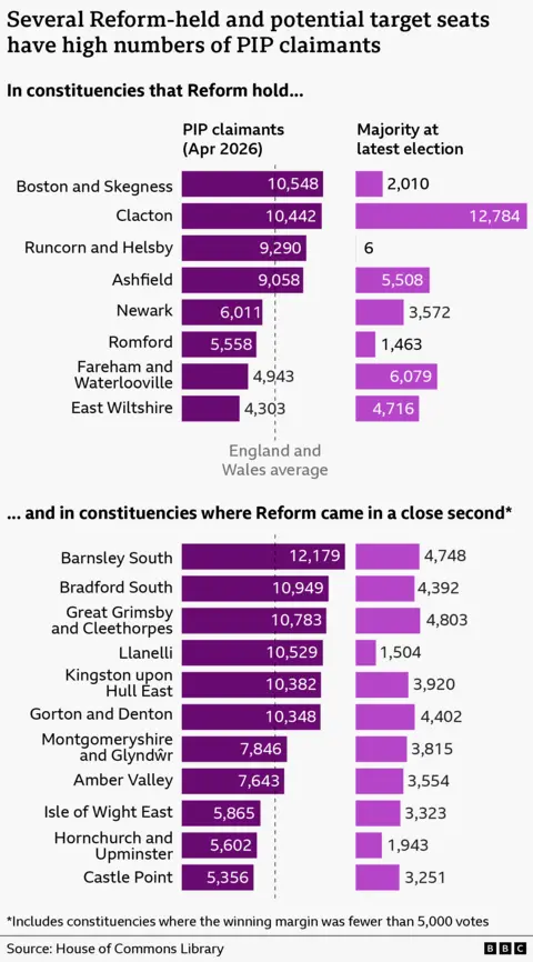 Two bar charts showing (top) the number of PIP claimants in Reform-held constituencies and the majority at the last election and (bottom) the same data for constituencies where Reform came a close second