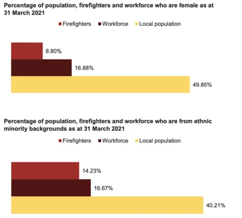 HMICFRS Charts showing 8.8% of firefighters are females, 16.88% of LFB staff are female versus 49.85% of the population; 14.23% of firefighters are from ethnic minority backgrounds, 16.67% off LFB staff are from ethnic minority backgrounds versus 40.21% of the population