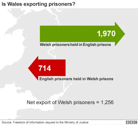 Graphic showing movement of prisoners between England and Wales