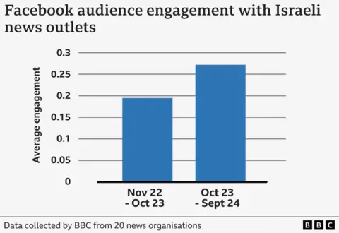 Bagan batang berjudul "Keterlibatan audiens Facebook dengan outlet berita Israel" - Formatnya identik dengan diagram batang sebelumnya, kedua batang pada diagram menunjukkan bahwa rata-rata keterlibatan dari November 2022-Oktober 2023 hanya di bawah 0,2, dan kemudian meningkat menjadi lebih dari 2,5 antara Oktober 2023-September 2024