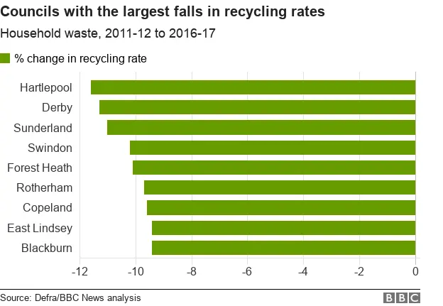 Graph showing the councils with the biggest fall in recycling rates