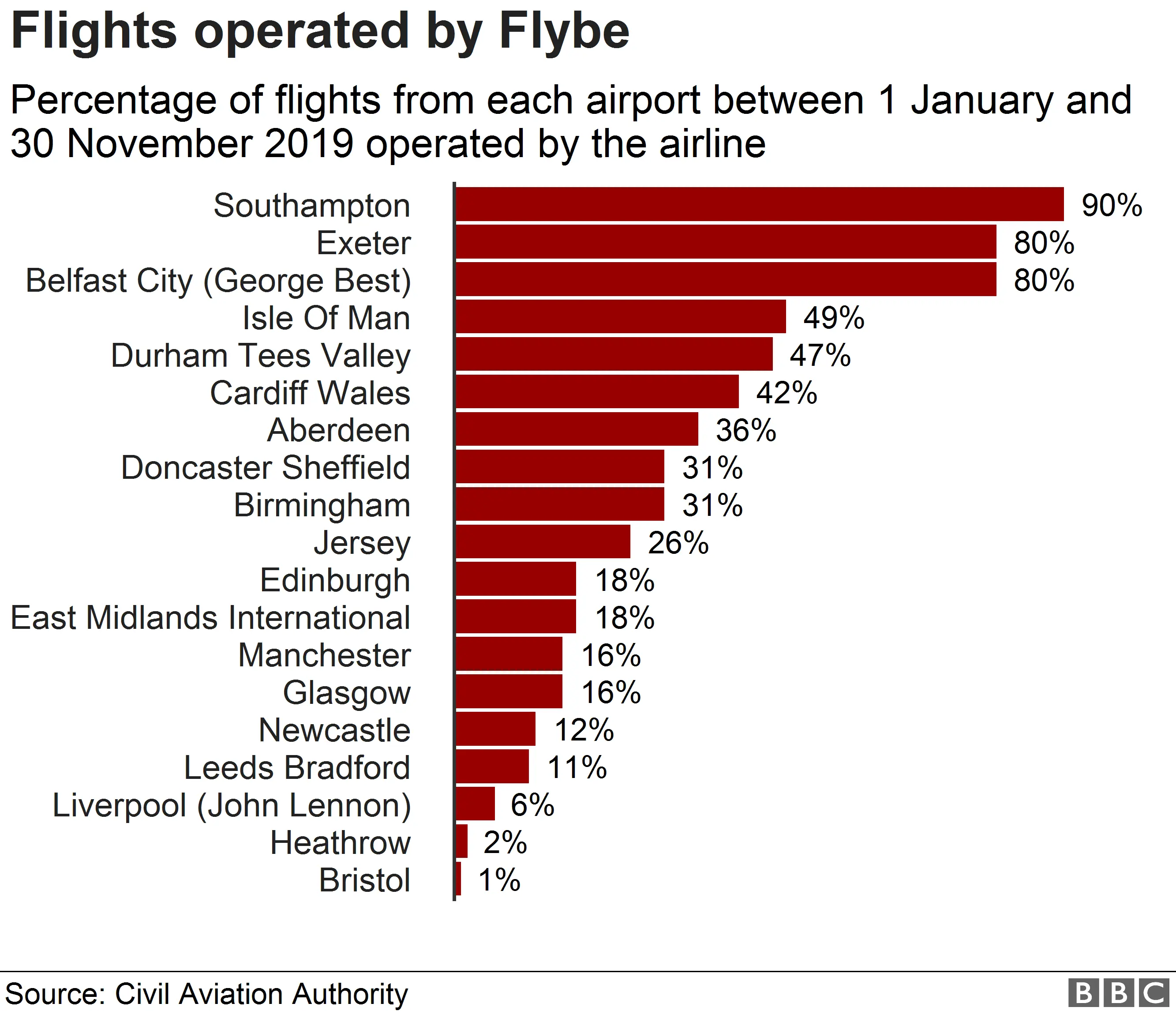 Graph showing the percentage of Flybe flights flying from each airport