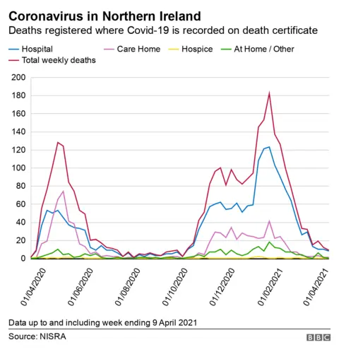 Graph of deaths registered where Covid-19 is recorded on death certificate