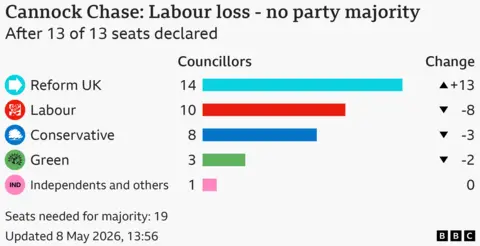 Cannock Chase District Council local elections result showing Reform on 14 seats, Labour on 10, Conservatives on eight, Greens on three and independents on one.