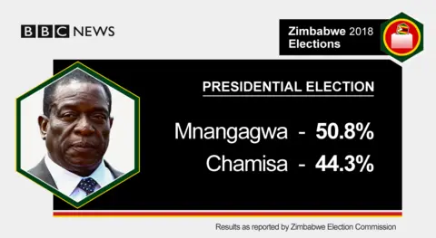 Presidential results