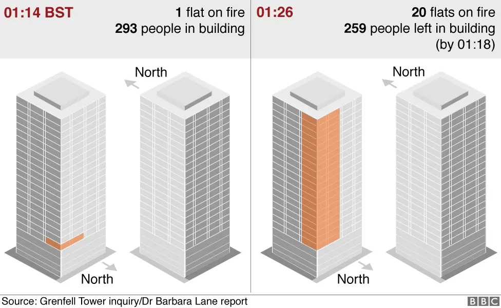 BBC Graphics showing how the fire spread from one flat to 20 flats between 01:14 and 01:26