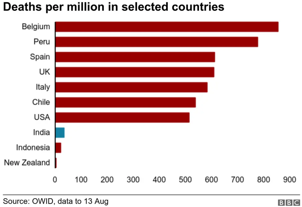 Chart showing deaths per million ins elected countries