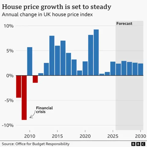 A bar chart showing the annual change in the UK house price index, with forecasts by the OBR. Prices fell by 8.9% in 2009 after the financial crisis. It then peaked in 2022, when it rose by 9.3%. The forecasts are 2.4% for 2026, 2.9% in 2027, 2.7% 2028, 2.6% in 2029, and 2.4% in 2030.
