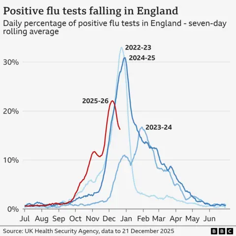 The chart shows flu cases are decreasing in England, after an early rise.