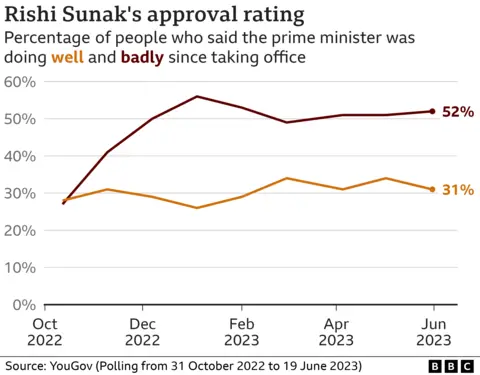 Chart showing Rishi Sunak's approval ratings since taking office in October 2022 when about 28% thought he was doing well and 27% badly as PM to now when 31% think he is doing well and 52% badly