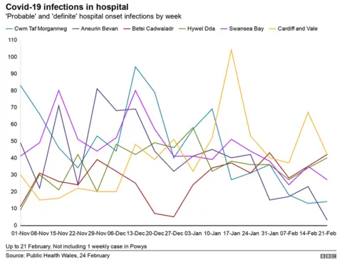 A graph showing hospital infections across Wales' health boards