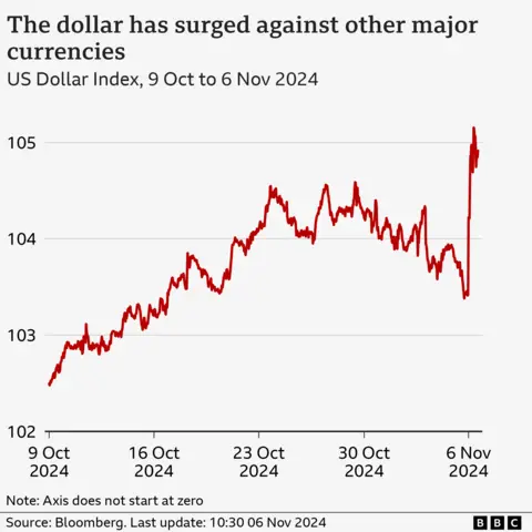 The chart shows the US dollar index from October 9 to November 6 