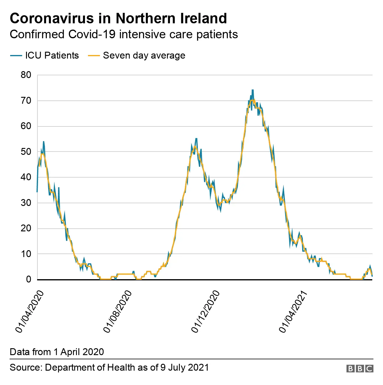 A graph showing the number of Covid-19 patients in hospital intensive care units in Northern Ireland