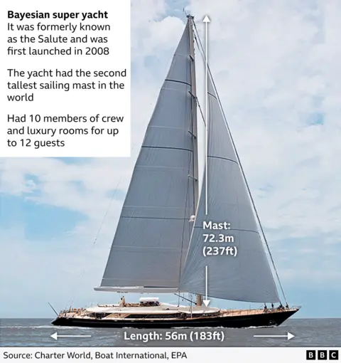 Graph showing the dimensions of the Bayesian super yacht which is 56m in length and has a mast which is 72.3m high